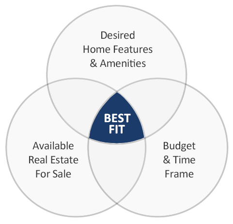 Diagram showing key variables a Florida relocation expert uses to locate best fit properties.